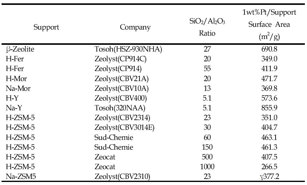 사용한 제올라이트 종류 및 제조된 촉매의 표면적