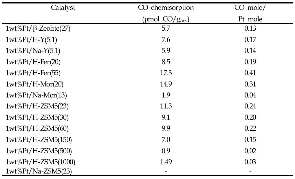 제조된 Pt촉매들의 CO 흡착량 및 분산도