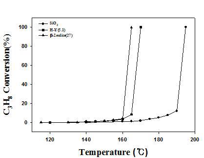 담지된 1wt.% Pt촉매상에서 C3H8의 전환율.