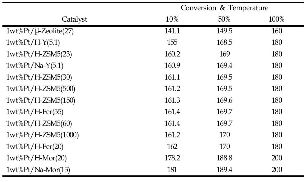 제올라이트계 지지체를 사용한 촉매들에 대한 T10, T50, T100.