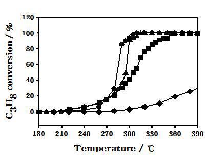 다양한 촉매를 이용한 프로판 전환율
