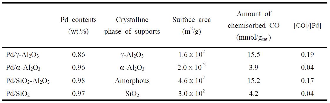 Pd 담지된 촉매의 물리적 특성