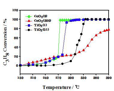 촉매들의 반응온도에 따른 프로판 전환율