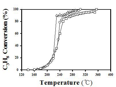 반응온도에 따른 프로판 전환율