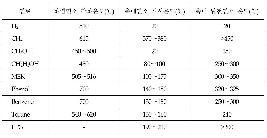 가연성 가스의 연소특성 비교