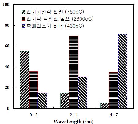 원적외선의 흡수효과