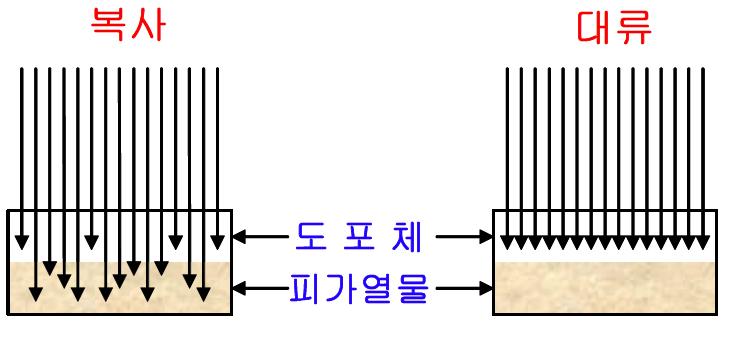 원적외선에 의한 복사전열과 대류전열 특성의 비교