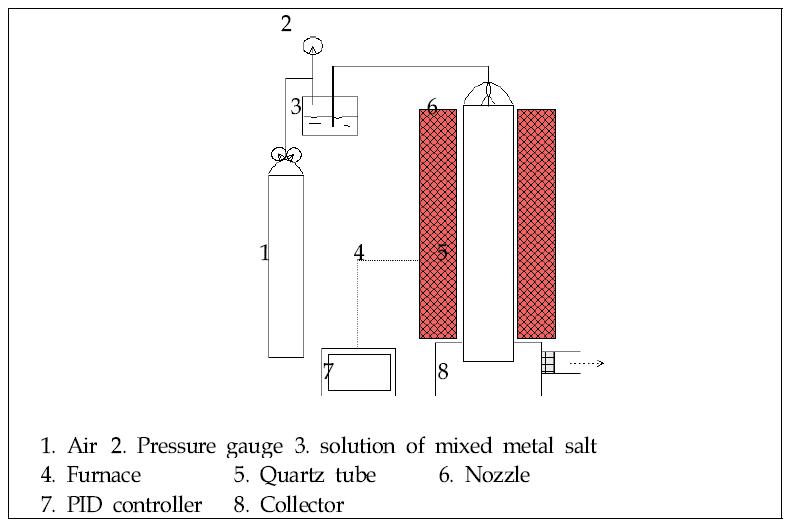 복합산화물 제조에 사용된 분무 분해장치의 개략도.