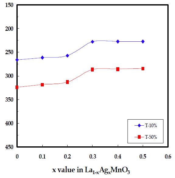 LaxAg1-xMnO3촉매의 프로판 연소반응에서 전환율이 10%와 50%되는 온도의 비교