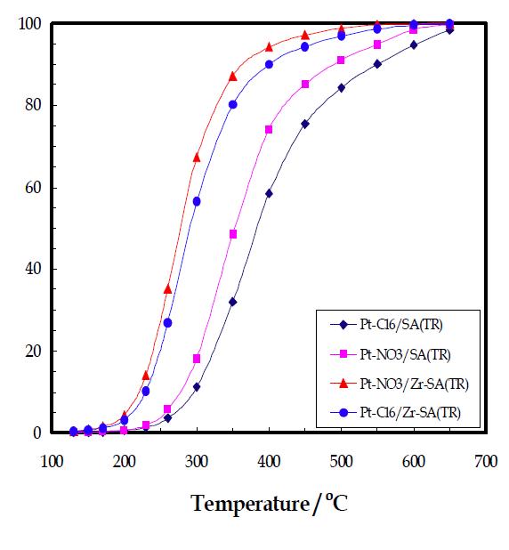 실리카 알루미나에 담지된 백금 촉매의 내열성 비교