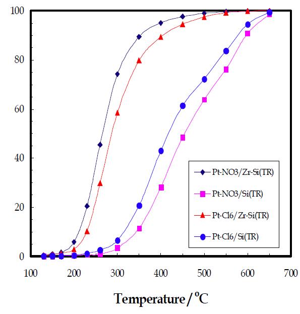 내열 실리카에 담지된 백금 촉매의 내열성 비교
