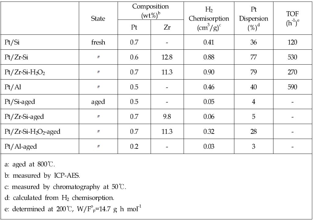 지지체에 따른 백금담지 촉매의 백금 분산도 및 조성