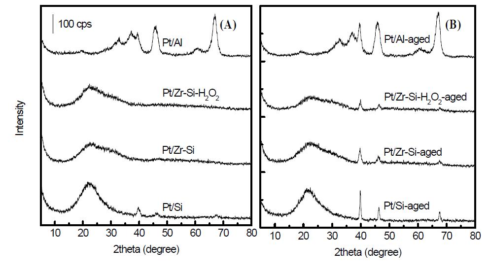백금 담지 촉매의 x-ray 회절분석