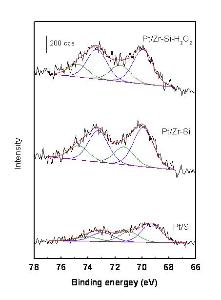 실리카에 담지된 3 종류 백금촉매의 Pt4f XPS 스펙트럼