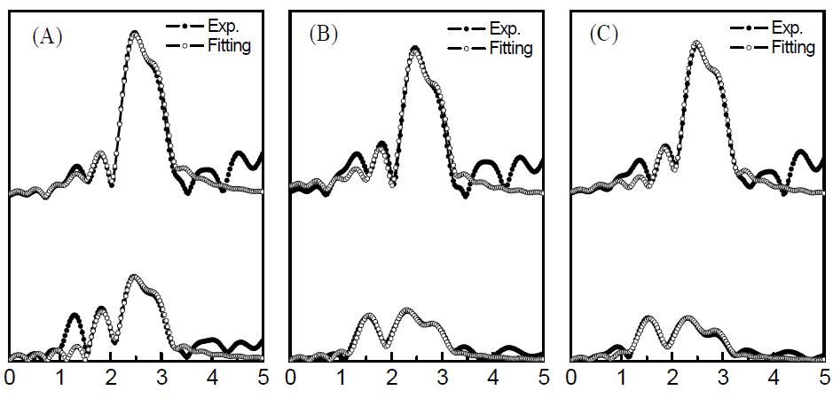 실리카에 담지된 3 종류 백금촉매의 Pt L -edge의 EXAFS 스펙트럼