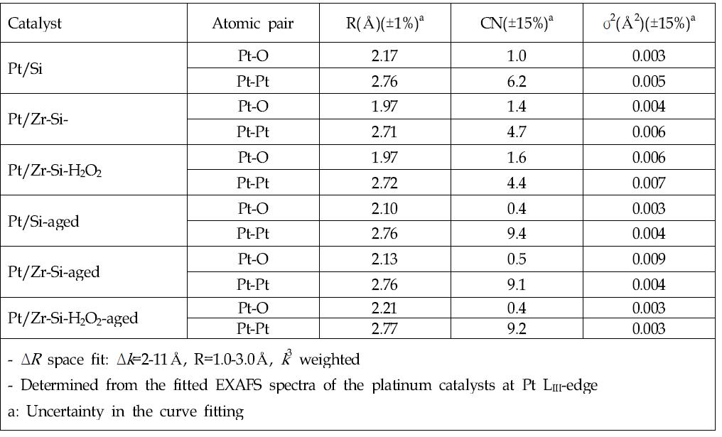 실리카에 담지된 3 종류 백금촉매의 구조상수