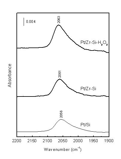 실리카에 담지된 3 종류 백금촉매에 흡착된 CO의 FT-IR spectra