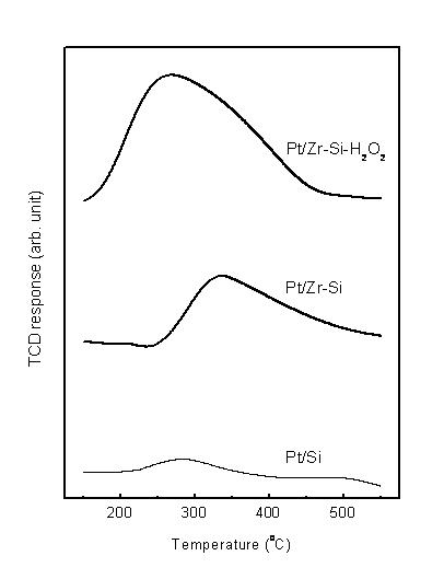 실리카에 담지된 3 종류 백금촉매의 NH3-TPD profiles.