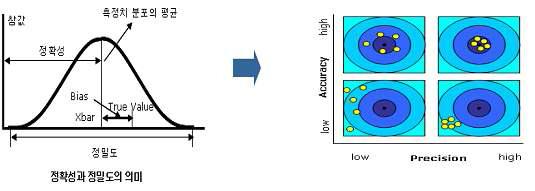 정확도와 정밀도의 관계.