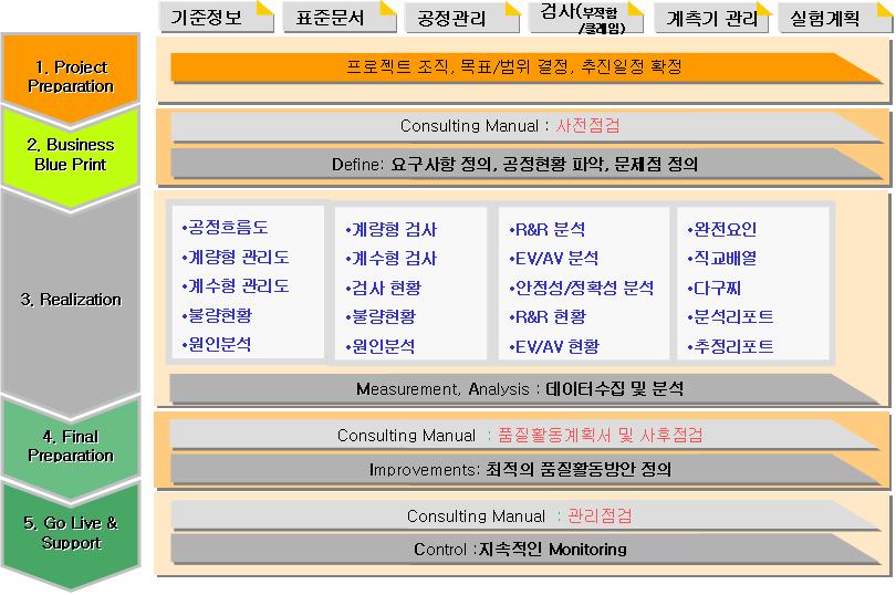 CIS-QRP 단계별 구축 전략