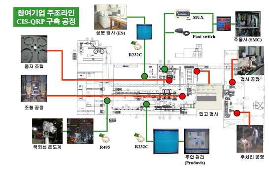 CIS-QRP 기반 주조공정 라인 설계 및 구축