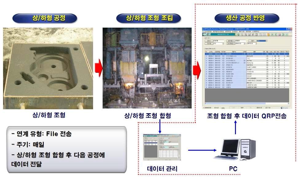 QRP 모듈 구축도 - 조형 공정