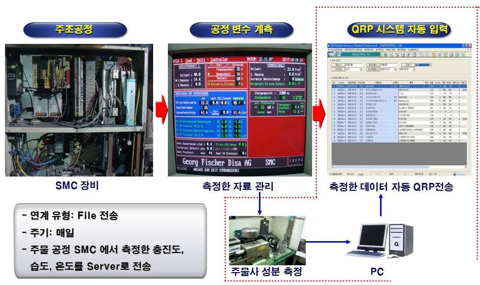 QRP 모듈 구축도 - 주물사 공정