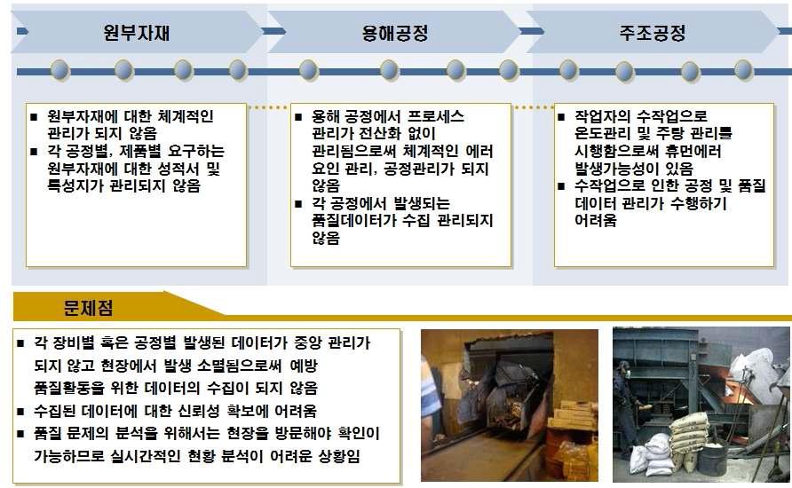 주조공정별 분석을 통한 문제점(1/2)