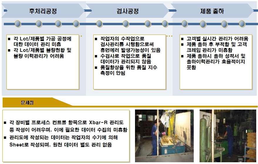 주조공정별 분석을 통한 문제점(2/2).