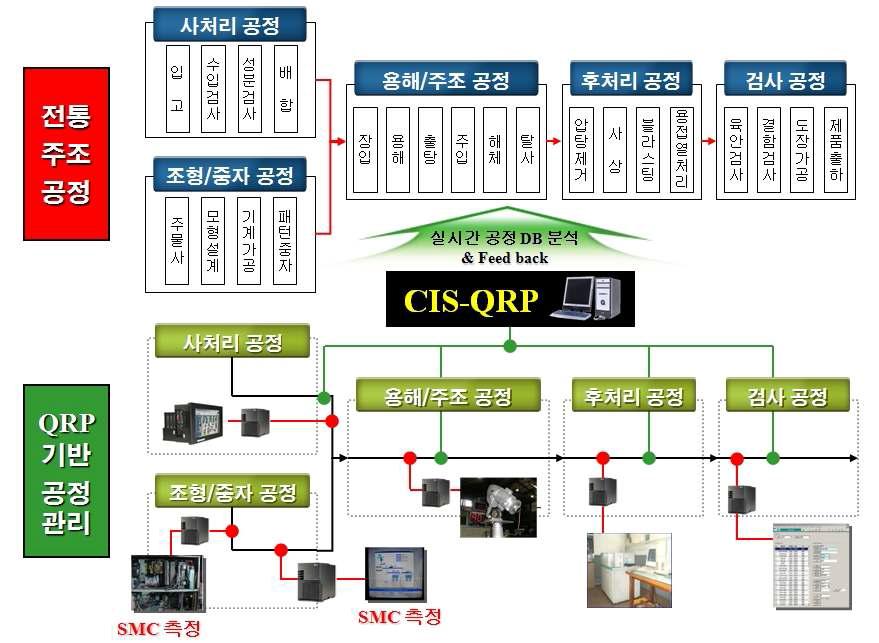 CIS-QRP 기반 주조공정 계통도