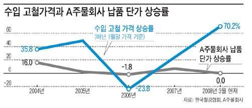 수입고철 가격과 주무로히사 납품 단가 상승률