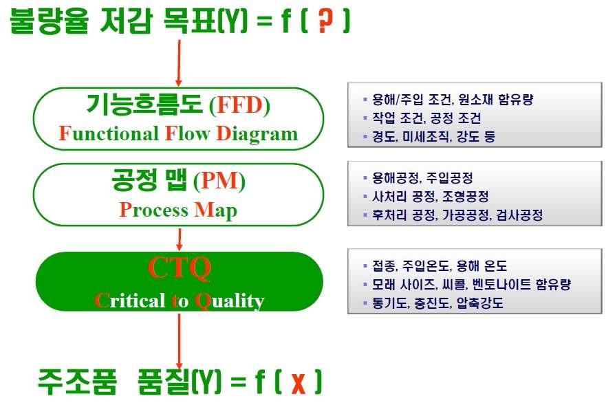 불량률 저감을 위한 핵심 인자 도출