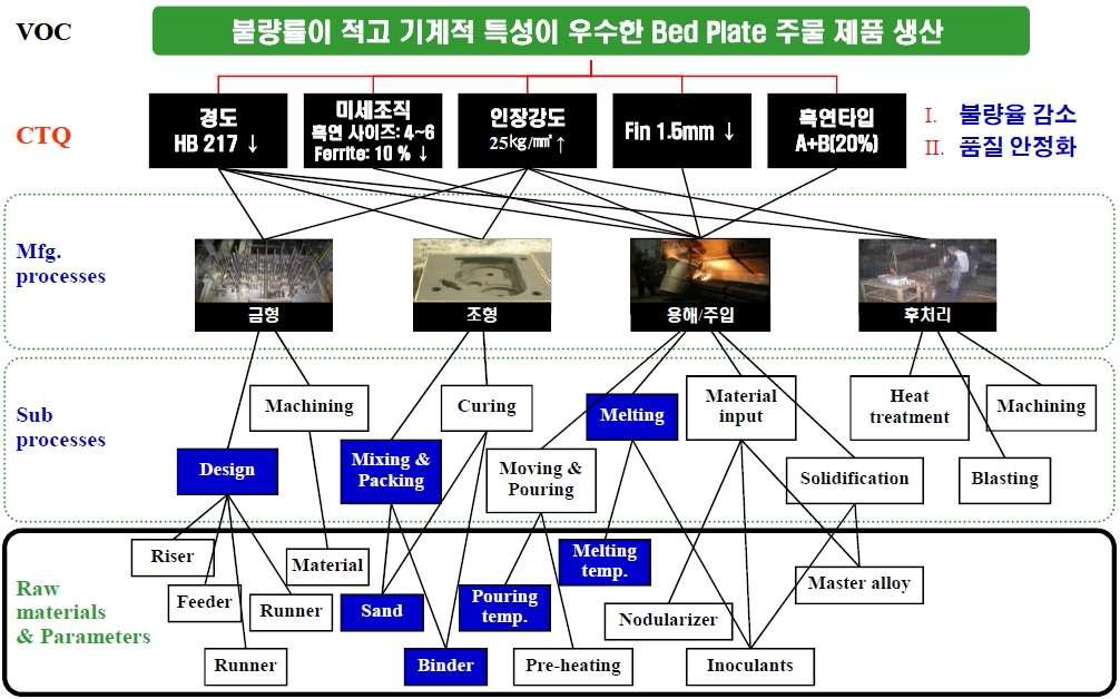 Bed Plate 주조 공정 Flow