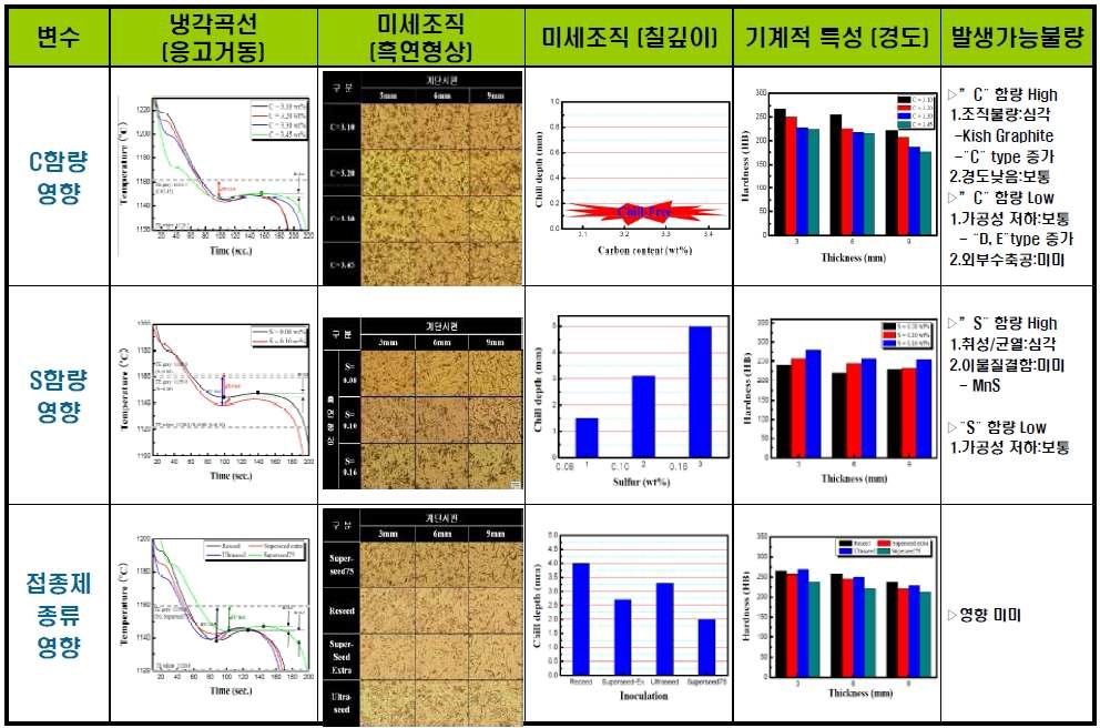 Bed Plate 주요 변수별 발생 가능 불량 분석(1/2)