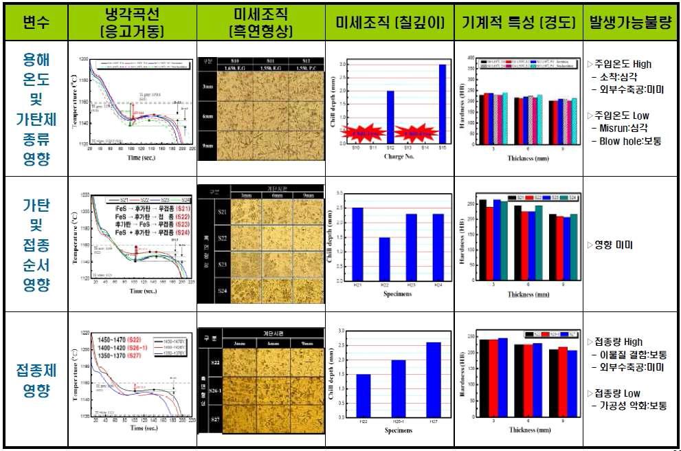 Bed Plate 주요 변수별 발생 가능 불량 분석(2/2)