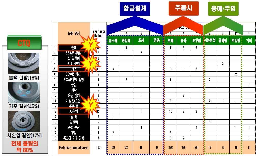 Bed Plate 주조 공정별 QFD