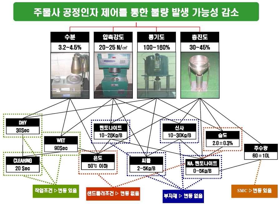 주물사 공정 변수(X) 관리 기준 분석.