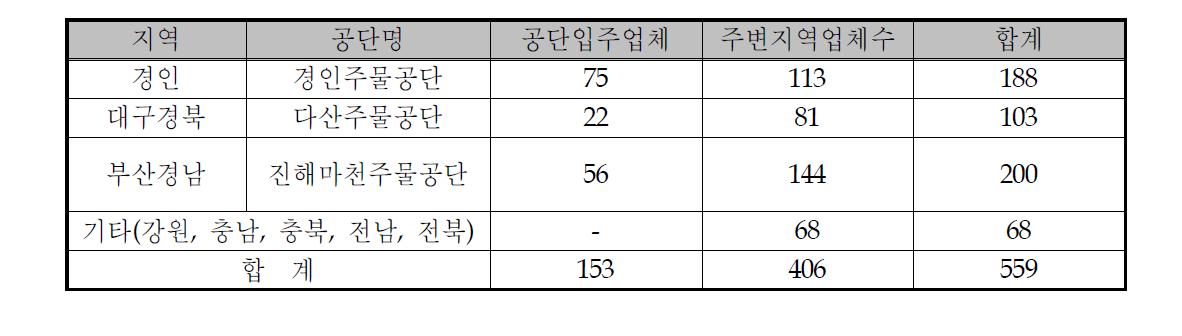 각 공단별 주조업체 분포 현황