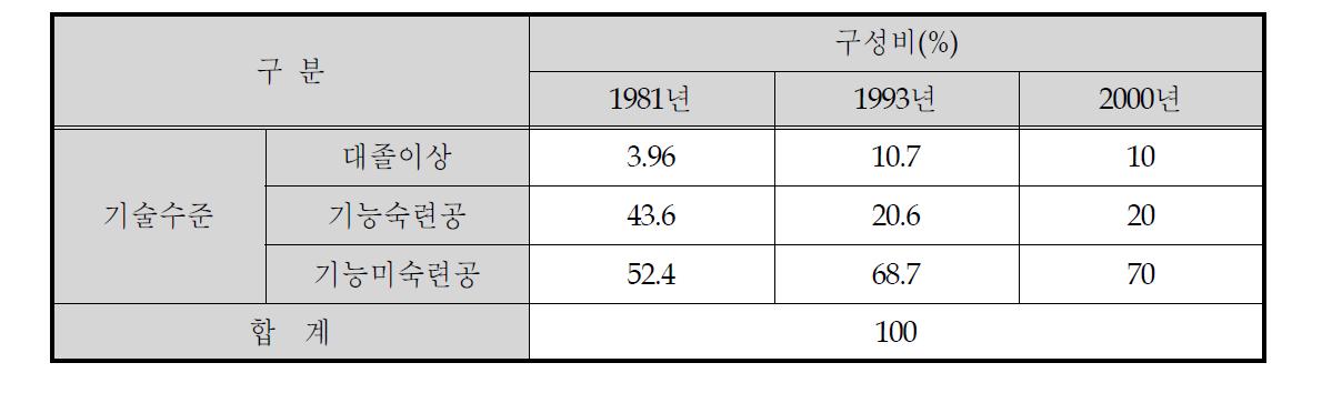 주물공업 종사자의 인적구성비