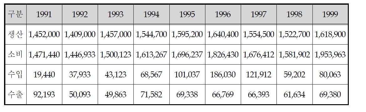연도별 국내의 주물수급현황