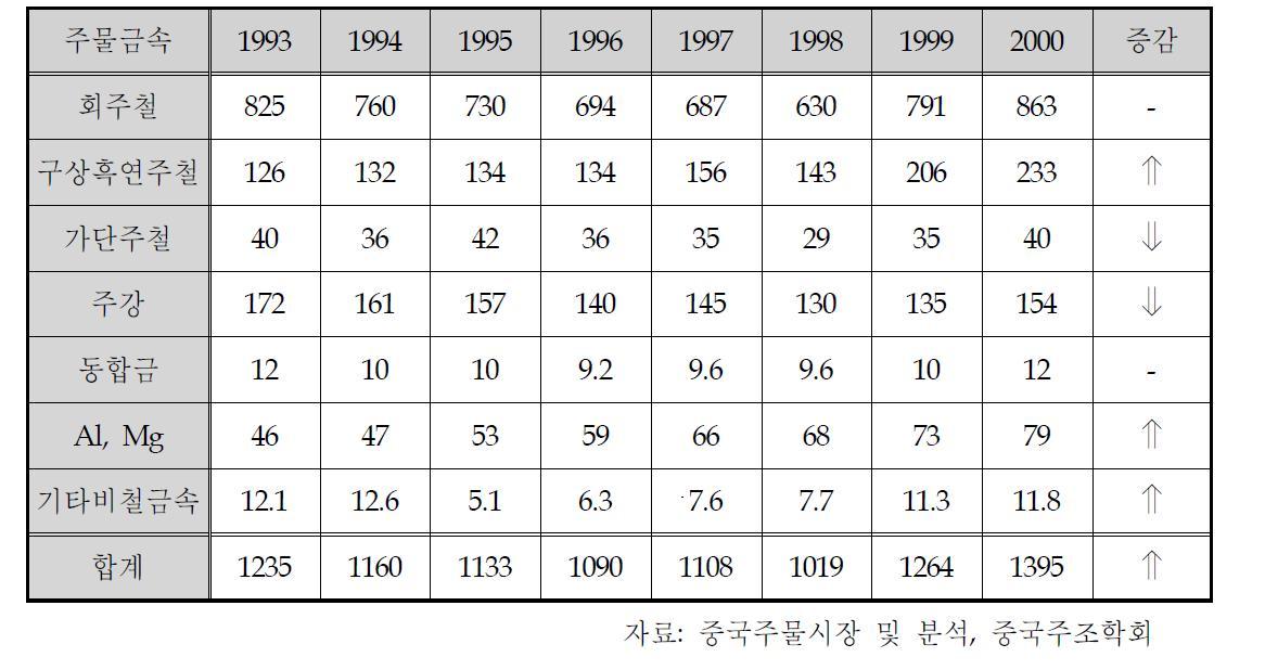 1993~2000년 중국의 각종 주물 연간 생산량