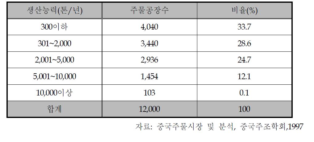 중국의 주조공장별 생산규모