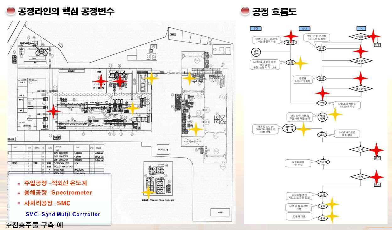 공정라인 핵심 공정변수 및 흐름도