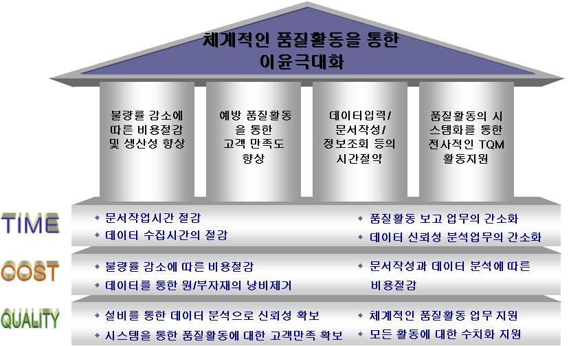 체계적 품질활동을 통한 이윤 극대화