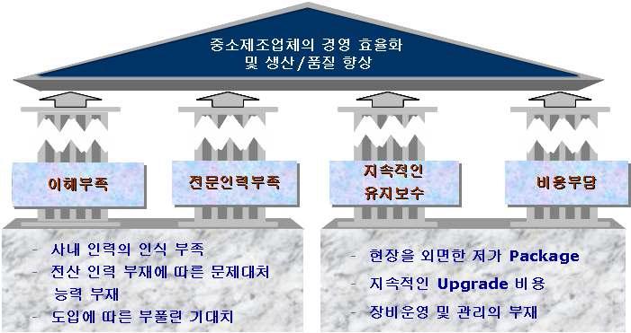 중소제조업체 경영환경 문제점.