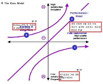 The Kano Model