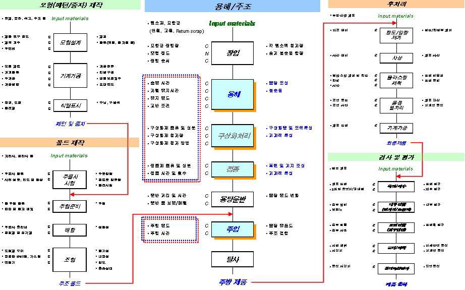 주물 주조라인의 일반적 공정흐름도 및 주요변수/목표물성치 제시도