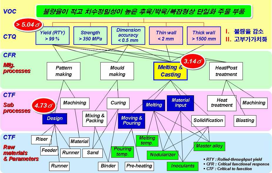 고부가가치 주물소재용 형상학적 목표 및 각 단계별 핵심 공정 조직도