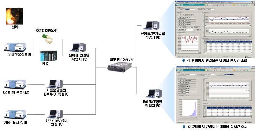 PLC를 통합하여 공정데이터의 추적관리를 위한 제품별/공정별 조회지원