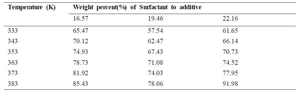 Cloud point data of additive in SCCO2 wity different surfactant concentration